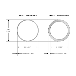 PIPE SCHEDULE 80 (3 METRE  LENG