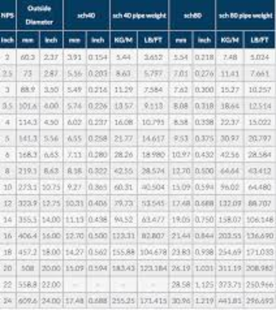 PIPE SCHEDULE 80 (5 METRE LENG