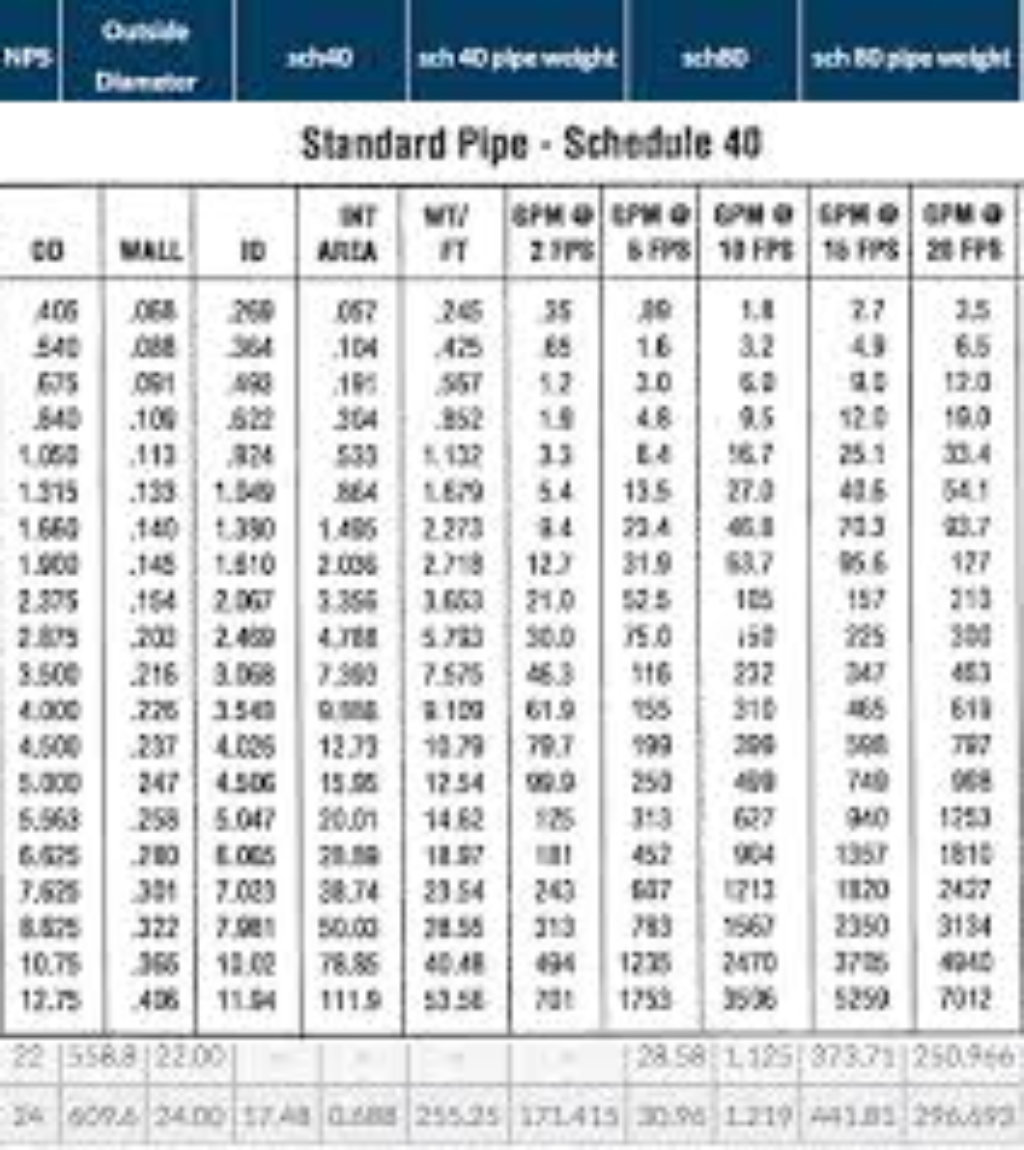 PIPE SCHEDULE 40 (3 METRE LEN